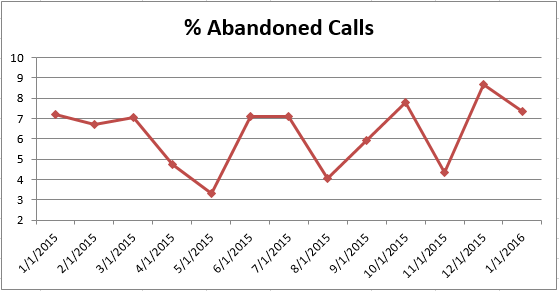 201601 - CS Abandoned Calls