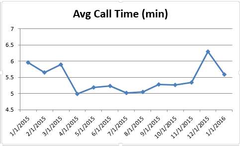 201601 - CS Avg Call Time