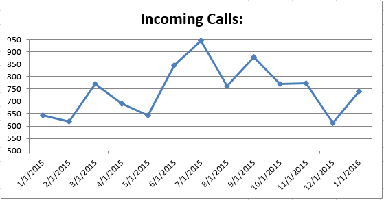 201601 - CS Incoming calls
