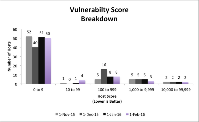 201601 - InfoSec Server Vuln Buckets