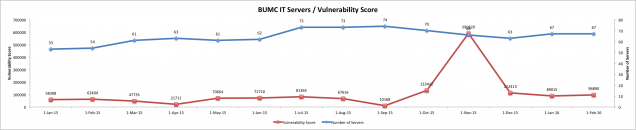 201601 - InfoSec Server Vuln Score