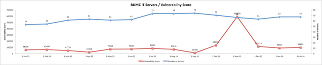 201601 - InfoSec Server Vuln Score