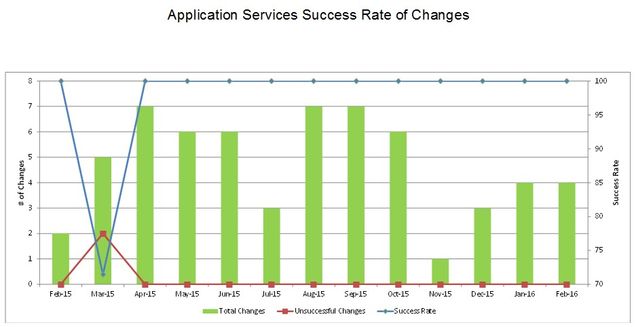 201602-AppSvcsChangeSuccess