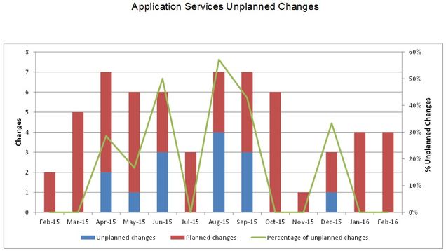 201602-AppSvcsUnplannedChanges