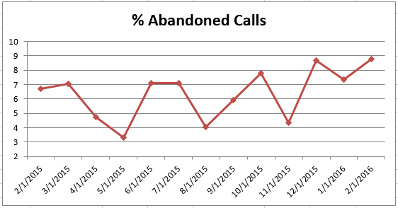 201602 - CS Abandoned Calls