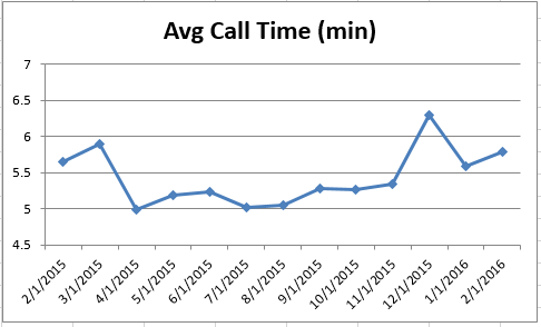 201602 - CS Avg Call Time