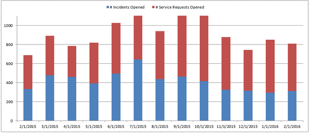 201602 - CS Incidents and Requests