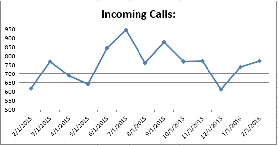 201602 - CS Incoming Calls