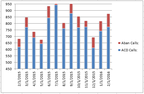 201602 - CS Total Calls