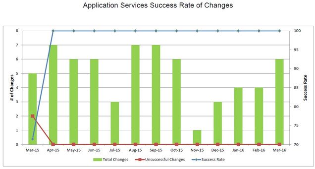 201603-AppSvcsChangeSuccess