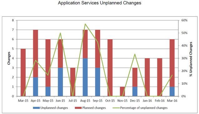 201603-AppSvcsUnplannedChanges