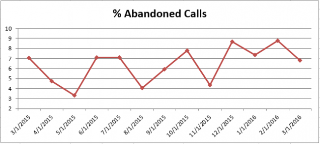 201603 - CS Abandoned Calls