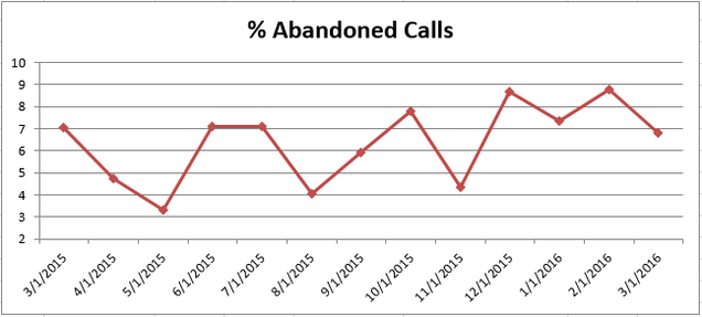 201603 - CS Abandoned Calls