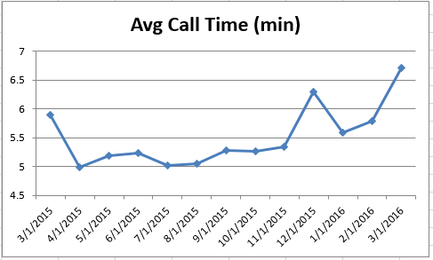 201603 - CS Avg Call Time