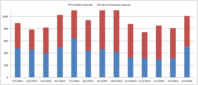 201603 - CS Incidents and Requests