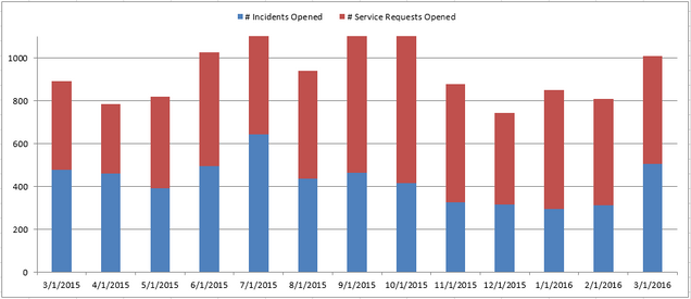 201603 - CS Incidents and Requests