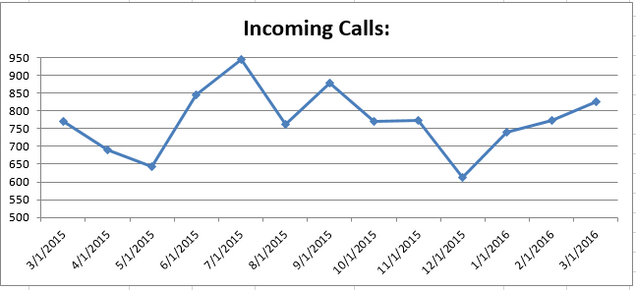 201603 - CS Incoming Calls