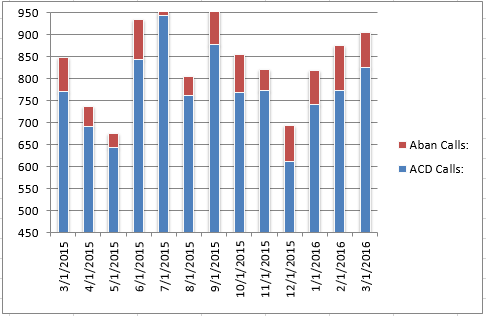 201603 - CS Total Calls