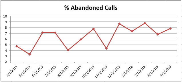 201604 - CS Abandoned Calls