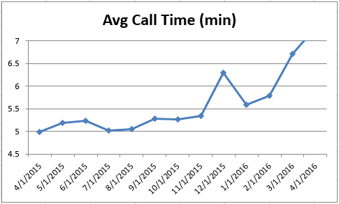 201604 - CS Avg Call Time