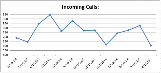 201604 - CS Incoming Calls