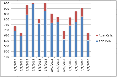 201604 - CS Total Calls