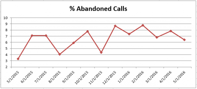 201605 - CS Abandoned Calls