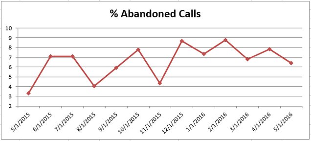 201605 - CS Abandoned Calls