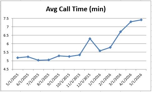 201605 - CS Avg Call Time