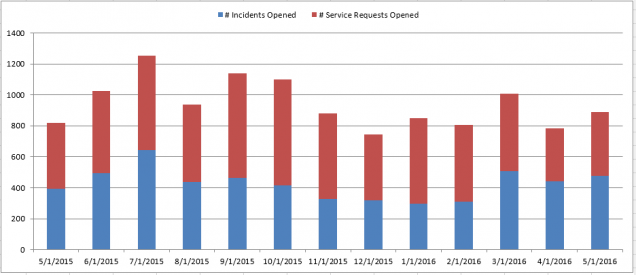 201605 - CS Incidents and Requests