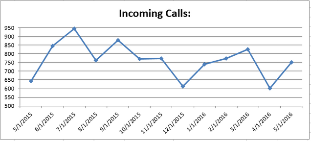 201605 - CS Incoming Calls