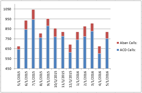 201605 - CS Total Calls
