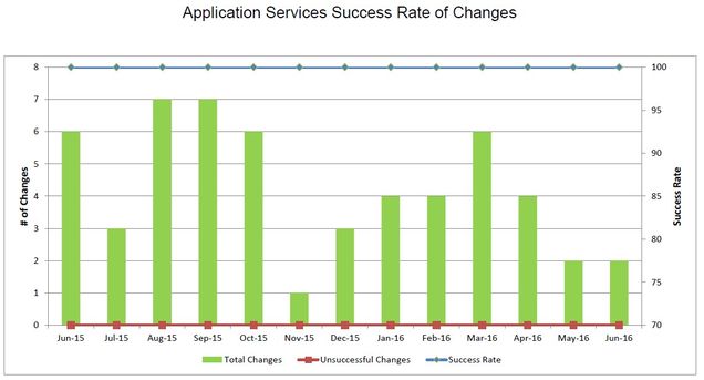 201606-AppSvcsChangeSuccess