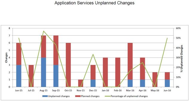 201606-AppSvcsUnplannedChanges