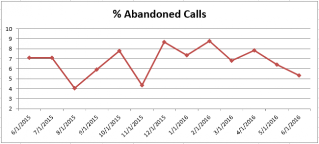 201606-CS Abandoned Calls