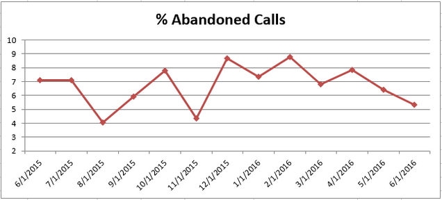 201606-CS Abandoned Calls