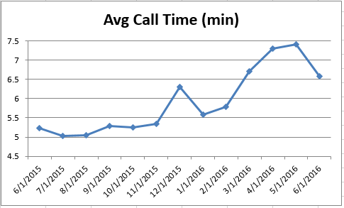 201606-CS Avg Call Time