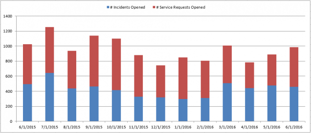 201606-CS Incidents and Requests