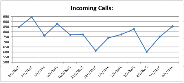 201606-CS Incoming Calls