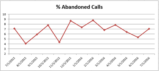 201607 - CS Abandoned Calls