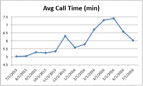 201607 - CS Avg Call Time