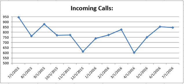 201607 - CS Incoming Calls