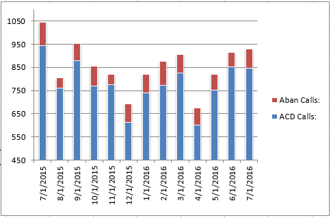 201607 - CS Total Calls
