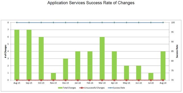 201608-AppSvcsChangeSuccess