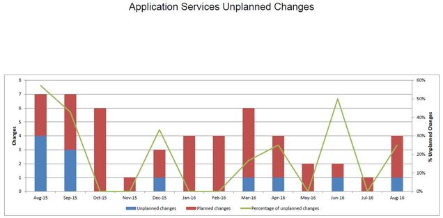 201608-AppSvcsUnplannedChanges