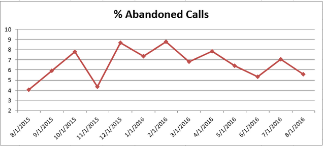 201608-CS Abandoned Calls