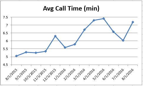 201608-CS Avg Call Time