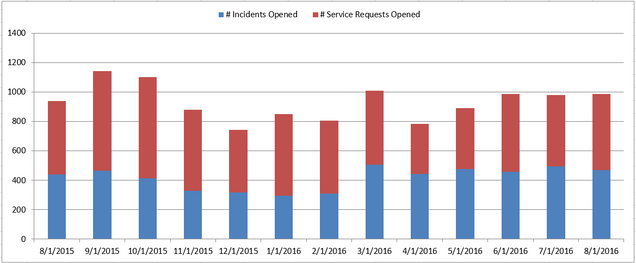 201608-CS Incidents and Requests