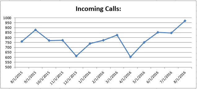 201608-CS Incoming Calls