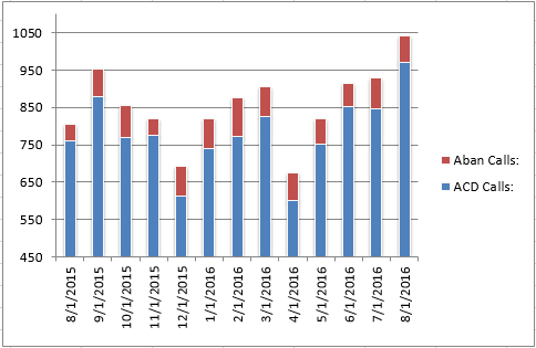 201608-CS Total Calls